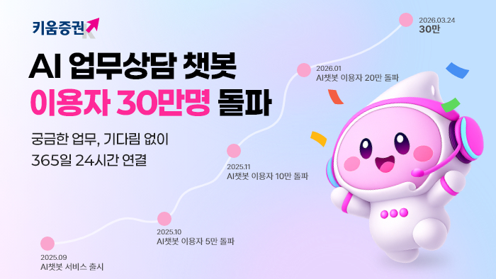 키움증권, AI 업무 챗봇 이용자 30만명 돌파