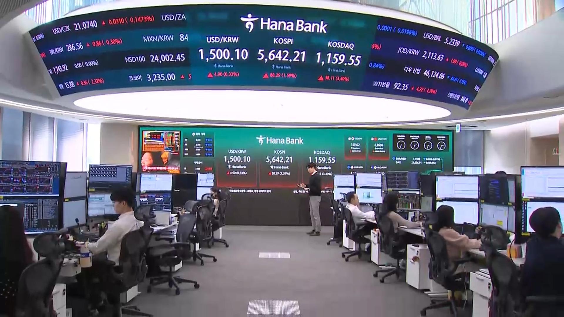 코스피, 종전 기대감에 5,600선 회복…코스닥 3%대 강세