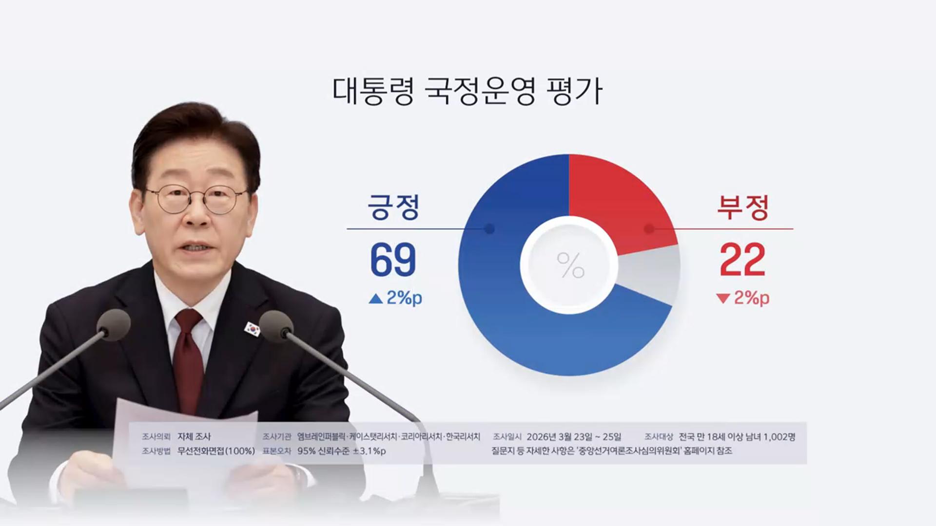 이 대통령 국정 지지율 69%…취임 뒤 최고치