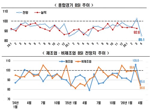 국내기업 경기전망 '부정 전망'…중동 영향에 한 달만에 전환