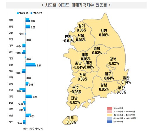 강남·한강벨트 하락세 이어져…'서울 옆세권' 경기 일부는 상승